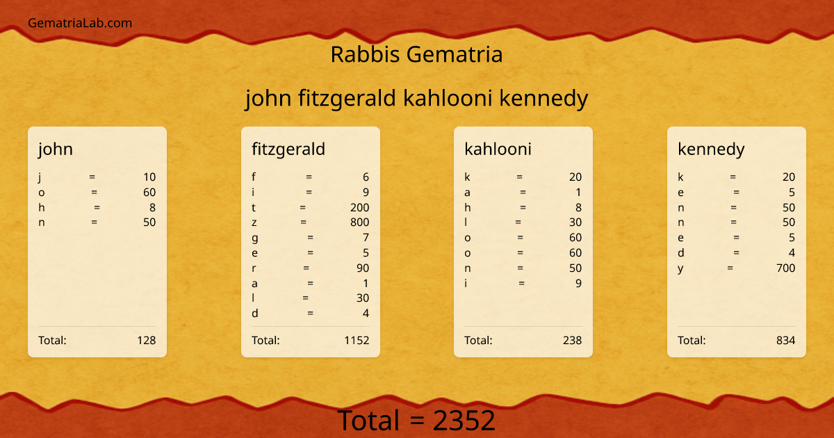 john fitzgerald kahlooni kennedy in rabbis Gematria